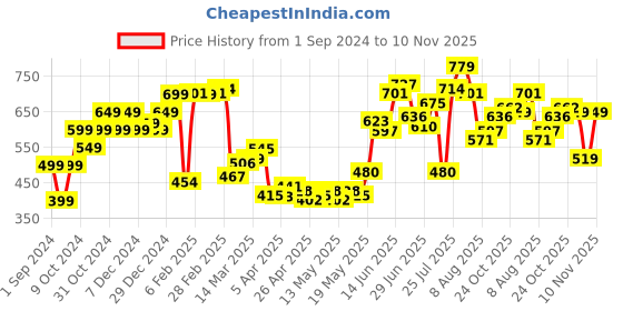 myntra.com StyleCast x Revolte Crop Top stylecast x revolte Price History Graph from 1 Sep 2024 to 10 Nov 2025