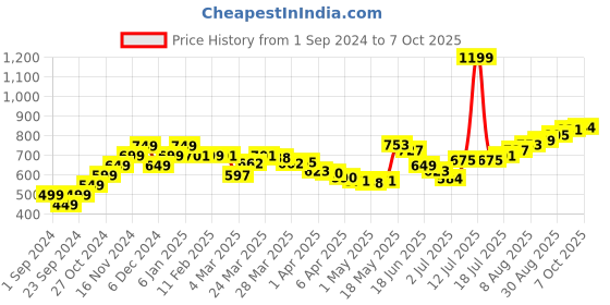 myntra.com StyleCast x Revolte Crop Top stylecast x revolte Price History Graph from 1 Sep 2024 to 7 Oct 2025