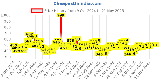 myntra.com StyleCast x Revolte Crop Top stylecast x revolte Price History Graph from 9 Oct 2024 to 20 Nov 2025