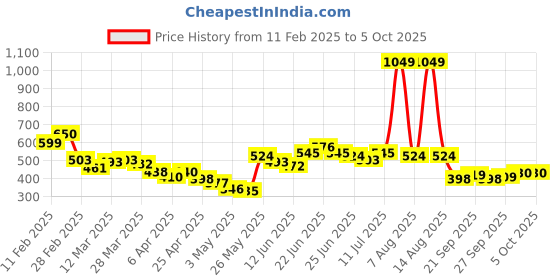 myntra.com StyleCast x Revolte Crop Top stylecast x revolte Price History Graph from 11 Feb 2025 to 4 Oct 2025