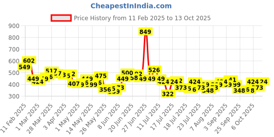 myntra.com StyleCast x Revolte Crop Top stylecast x revolte Price History Graph from 11 Feb 2025 to 13 Oct 2025
