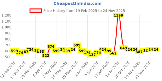 myntra.com StyleCast x Revolte Crop Top stylecast x revolte Price History Graph from 19 Feb 2025 to 24 Nov 2025