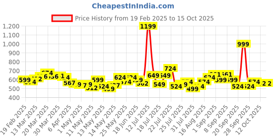 myntra.com StyleCast x Revolte Crop Top stylecast x revolte Price History Graph from 19 Feb 2025 to 14 Oct 2025