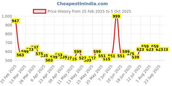 myntra.com StyleCast x Revolte Crop Top stylecast x revolte Price History Graph from 25 Feb 2025 to 4 Oct 2025