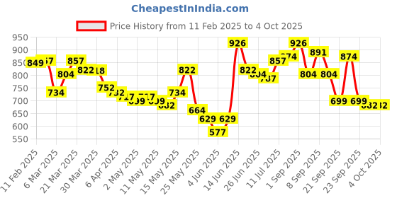 myntra.com StyleCast x Revolte Crop Top stylecast x revolte Price History Graph from 11 Feb 2025 to 4 Oct 2025