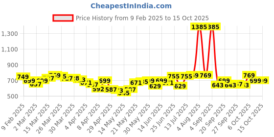 myntra.com StyleCast x Revolte Crop Top stylecast x revolte Price History Graph from 9 Feb 2025 to 14 Oct 2025