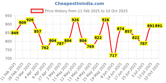 myntra.com StyleCast x Revolte Crop Top stylecast x revolte Price History Graph from 11 Feb 2025 to 9 Oct 2025