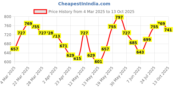 myntra.com StyleCast x Revolte Crop Top stylecast x revolte Price History Graph from 4 Mar 2025 to 13 Oct 2025