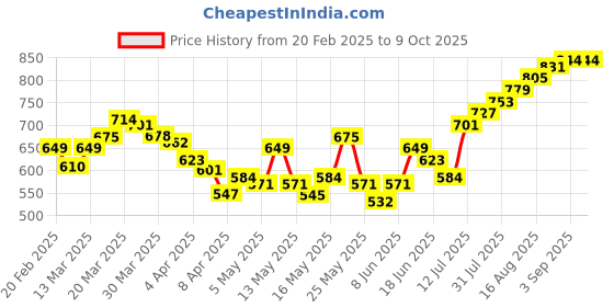 myntra.com StyleCast x Revolte Crop Top stylecast x revolte Price History Graph from 20 Feb 2025 to 9 Oct 2025