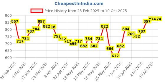 myntra.com StyleCast x Revolte Crop Top stylecast x revolte Price History Graph from 25 Feb 2025 to 9 Oct 2025