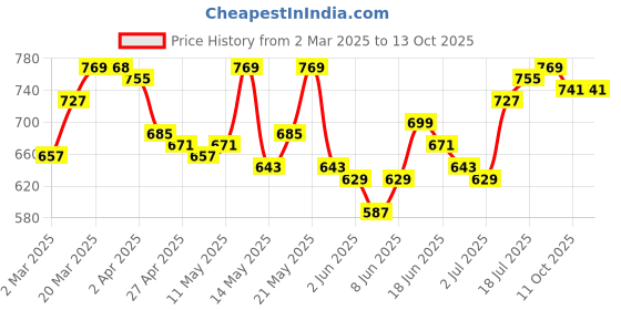 myntra.com StyleCast x Revolte Crop Top stylecast x revolte Price History Graph from 2 Mar 2025 to 12 Oct 2025