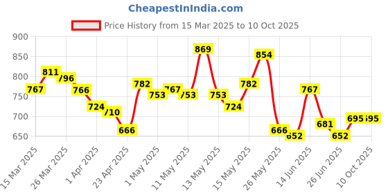 myntra.com StyleCast x Revolte Crop Top stylecast x revolte Price History Graph from 15 Mar 2025 to 10 Oct 2025