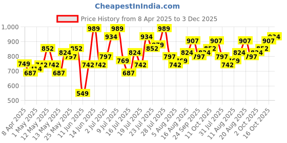 myntra.com StyleCast x Revolte Crop Top stylecast x revolte Price History Graph from 8 Apr 2025 to 3 Dec 2025