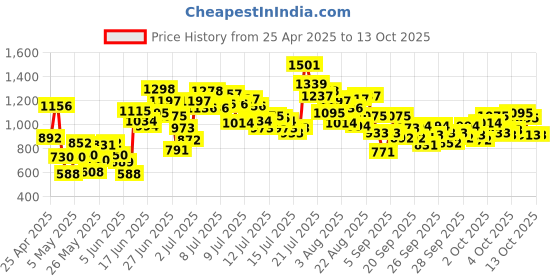 myntra.com StyleCast x Revolte Crop Top stylecast x revolte Price History Graph from 25 Apr 2025 to 12 Oct 2025