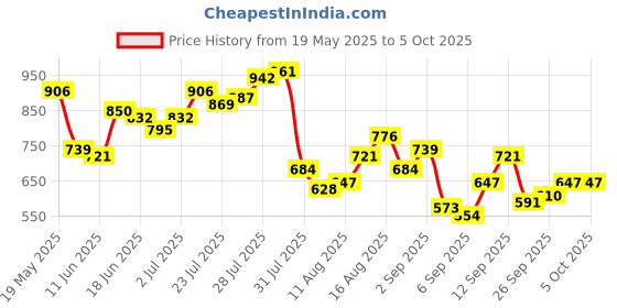 myntra.com StyleCast x Revolte Crop Top stylecast x revolte Price History Graph from 19 May 2025 to 4 Oct 2025