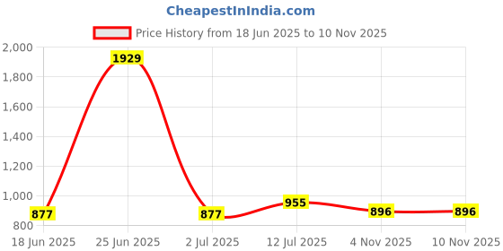 myntra.com StyleCast x Revolte Crop Top stylecast x revolte Price History Graph from 18 Jun 2025 to 8 Nov 2025