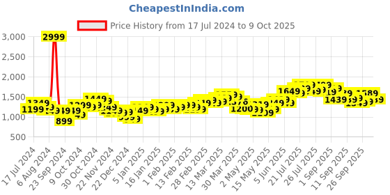 myntra.com StyleCast x Revolte Crop Top With Trousers stylecast x revolte Price History Graph from 17 Jul 2024 to 6 Oct 2025