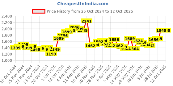 myntra.com StyleCast x Revolte Crop Top With Trousers stylecast x revolte Price History Graph from 25 Oct 2024 to 12 Oct 2025