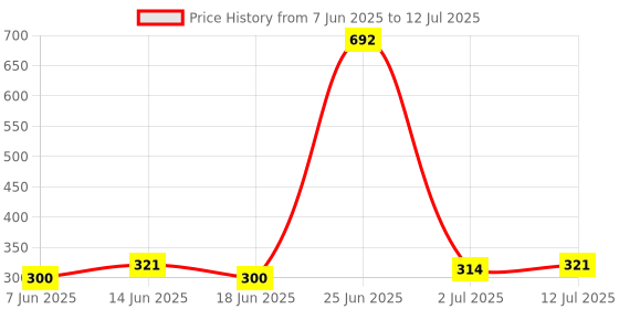 myntra.com StyleCast x Revolte Cubic Zirconia Studded Leaf Shaped Drop Earrings stylecast x revolte Price History Graph from 7 Jun 2025 to 12 Jul 2025