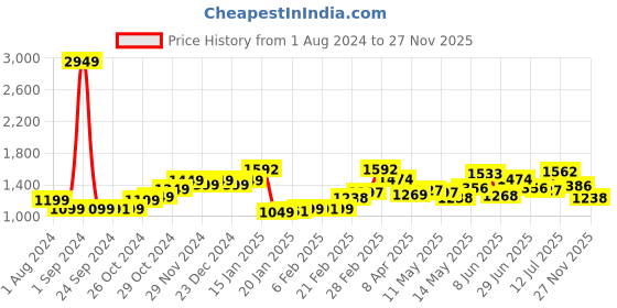 myntra.com StyleCast x Revolte Cut-Outs Midi Sheath Dress stylecast x revolte Price History Graph from 1 Aug 2024 to 27 Nov 2025