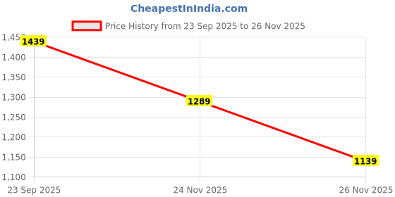 myntra.com StyleCast x Revolte Cutaway Collar Oversized Casual Shirt stylecast x revolte Price History Graph from 23 Sep 2025 to 26 Nov 2025