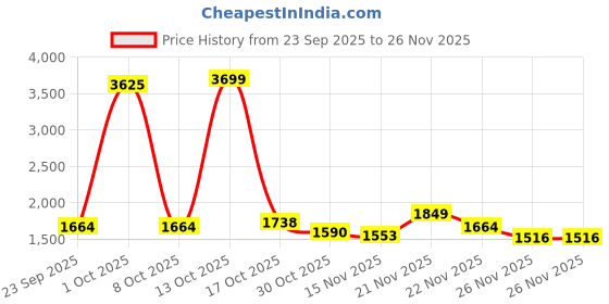myntra.com StyleCast x Revolte Denim A-Line Maxi Skirt stylecast x revolte Price History Graph from 23 Sep 2025 to 22 Nov 2025