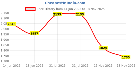 myntra.com StyleCast x Revolte Denim Fit & Flare Midi Dress stylecast x revolte Price History Graph from 14 Jun 2025 to 18 Nov 2025