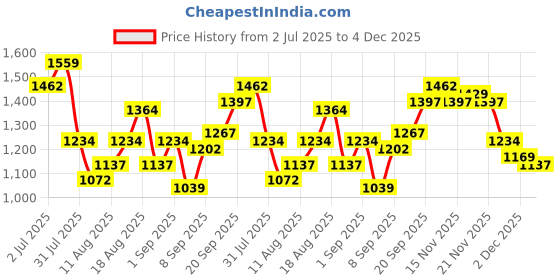 myntra.com StyleCast x Revolte Denim Front-Slit Straight Midi Skirt stylecast x revolte Price History Graph from 2 Jul 2025 to 4 Dec 2025