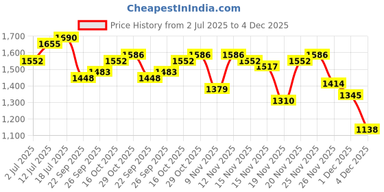 myntra.com StyleCast x Revolte Denim Front-Slit Trumpet Midi Skirt stylecast x revolte Price History Graph from 2 Jul 2025 to 4 Dec 2025