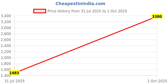 myntra.com StyleCast x Revolte Detachable Strap Tote Bag stylecast x revolte Price History Graph from 31 Jul 2025 to 1 Oct 2025