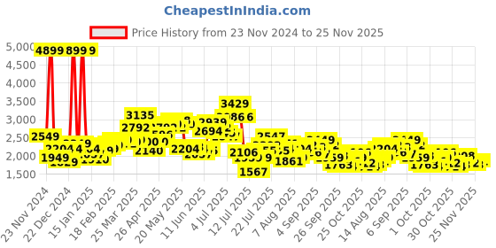 myntra.com StyleCast x Revolte Double-Breasted Notch Lapel Over Coats stylecast x revolte Price History Graph from 23 Nov 2024 to 25 Nov 2025