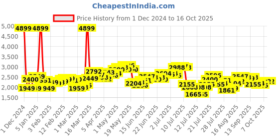 myntra.com StyleCast x Revolte Double Breasted Notched Lapel Overcoat stylecast x revolte Price History Graph from 1 Dec 2024 to 16 Oct 2025