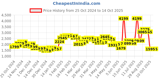myntra.com StyleCast x Revolte Double-Breasted Overcoat stylecast x revolte Price History Graph from 25 Oct 2024 to 14 Oct 2025