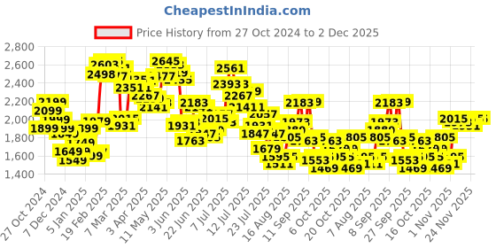myntra.com StyleCast x Revolte Double-Breasted Overcoat stylecast x revolte Price History Graph from 27 Oct 2024 to 2 Dec 2025