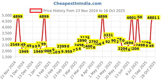 myntra.com StyleCast x Revolte Double-Breasted Overcoat stylecast x revolte Price History Graph from 23 Nov 2024 to 18 Oct 2025