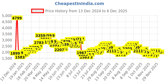 myntra.com StyleCast x Revolte Double-Breasted Overcoats stylecast x revolte Price History Graph from 13 Dec 2024 to 5 Dec 2025