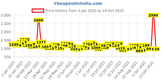 myntra.com StyleCast x Revolte Dress stylecast x revolte Price History Graph from 2 Jan 2025 to 14 Oct 2025