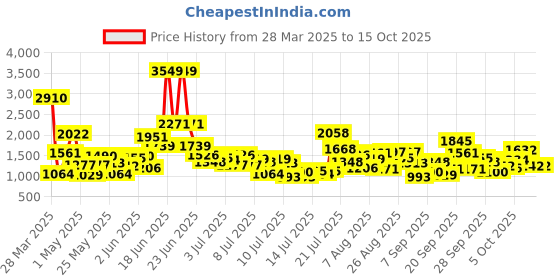 myntra.com StyleCast x Revolte Dress stylecast x revolte Price History Graph from 28 Mar 2025 to 15 Oct 2025