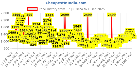 myntra.com StyleCast x Revolte Drop-Waist Dress stylecast x revolte Price History Graph from 17 Jul 2024 to 30 Nov 2025