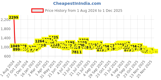 myntra.com StyleCast x Revolte Drop-Waist Dress stylecast x revolte Price History Graph from 1 Aug 2024 to 1 Dec 2025