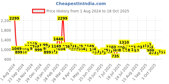 myntra.com StyleCast x Revolte Drop-Waist Mini Dress stylecast x revolte Price History Graph from 1 Aug 2024 to 18 Oct 2025