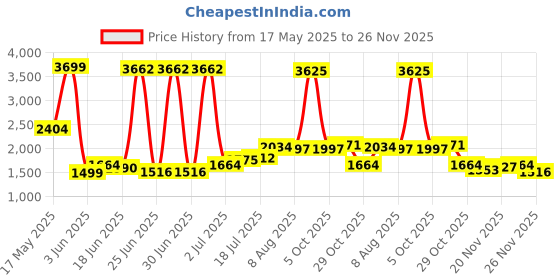 myntra.com StyleCast x Revolte Embellished A-Line Mini Skirt stylecast x revolte Price History Graph from 17 May 2025 to 26 Nov 2025