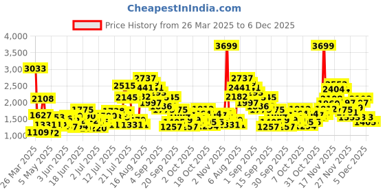 myntra.com StyleCast x Revolte Embellished Applique A-Line Mini Dress stylecast x revolte Price History Graph from 26 Mar 2025 to 5 Dec 2025