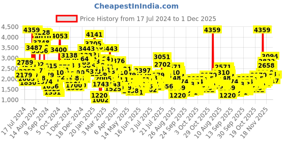 myntra.com StyleCast x Revolte Embellished Applique Fit & Flare Dress stylecast x revolte Price History Graph from 17 Jul 2024 to 1 Dec 2025