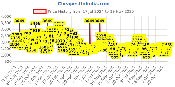 myntra.com StyleCast x Revolte Embellished Applique Fit & Flare Dress stylecast x revolte Price History Graph from 17 Jul 2024 to 19 Nov 2025