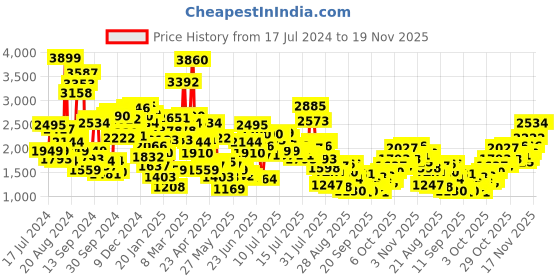 myntra.com StyleCast x Revolte Embellished Applique Fit & Flare Dress stylecast x revolte Price History Graph from 17 Jul 2024 to 19 Nov 2025