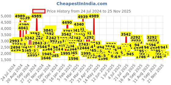 myntra.com StyleCast x Revolte Embellished Applique Fit & Flare Maxi Dress stylecast x revolte Price History Graph from 24 Jul 2024 to 25 Nov 2025