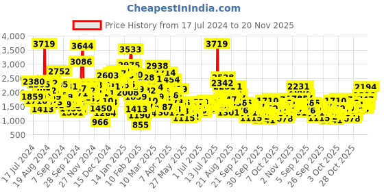 myntra.com StyleCast x Revolte Embellished Applique Gown Maxi Dress stylecast x revolte Price History Graph from 17 Jul 2024 to 19 Nov 2025