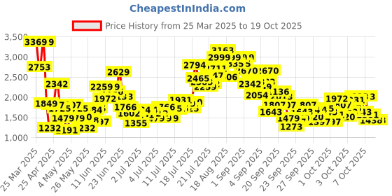 myntra.com StyleCast x Revolte Embellished Applique Net Balloon Dress stylecast x revolte Price History Graph from 25 Mar 2025 to 18 Oct 2025