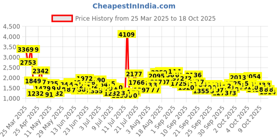 myntra.com StyleCast x Revolte Embellished Applique Net Balloon Dress stylecast x revolte Price History Graph from 25 Mar 2025 to 18 Oct 2025